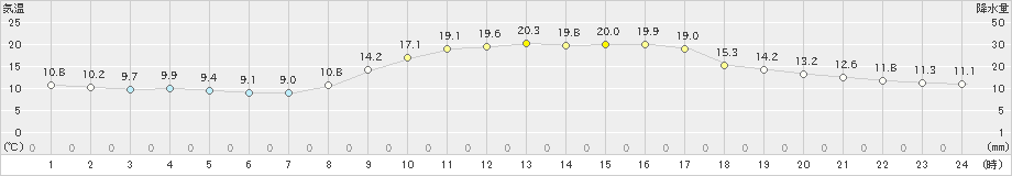 太宰府(>2019年11月08日)のアメダスグラフ