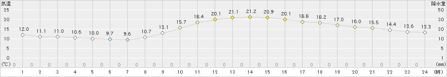 久留米(>2019年11月08日)のアメダスグラフ