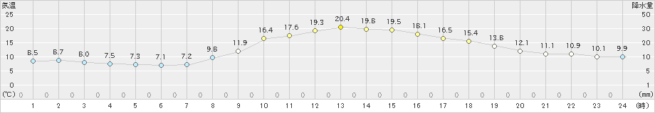 黒木(>2019年11月08日)のアメダスグラフ