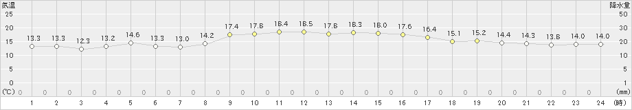 芦辺(>2019年11月08日)のアメダスグラフ