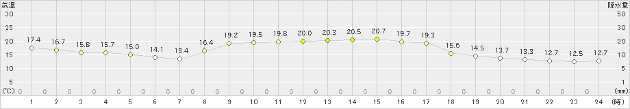 中甑(>2019年11月08日)のアメダスグラフ