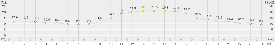 川内(>2019年11月08日)のアメダスグラフ