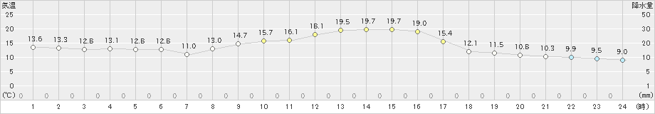 輝北(>2019年11月08日)のアメダスグラフ