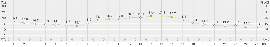 指宿(>2019年11月08日)のアメダスグラフ