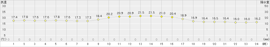 上中(>2019年11月08日)のアメダスグラフ