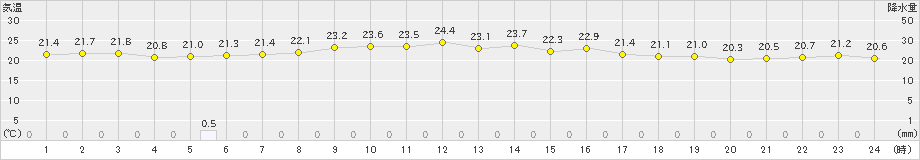 笠利(>2019年11月08日)のアメダスグラフ