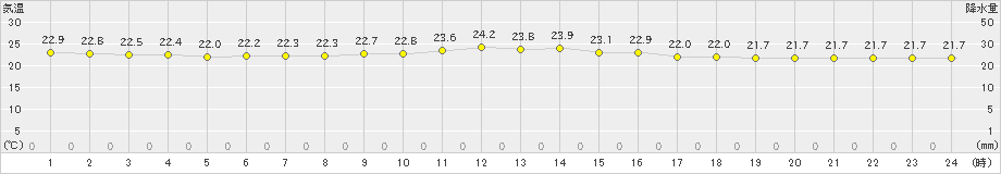 喜界島(>2019年11月08日)のアメダスグラフ