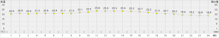 伊仙(>2019年11月08日)のアメダスグラフ