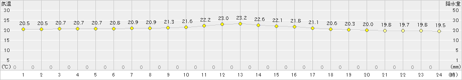 糸数(>2019年11月08日)のアメダスグラフ