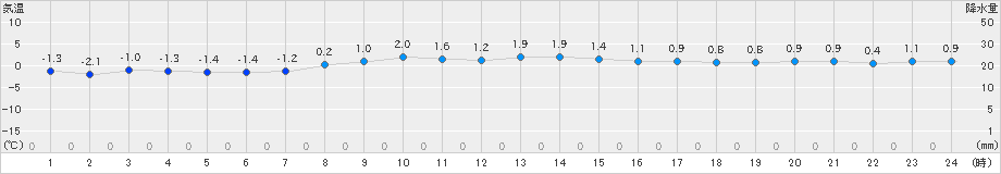 西興部(>2019年11月09日)のアメダスグラフ