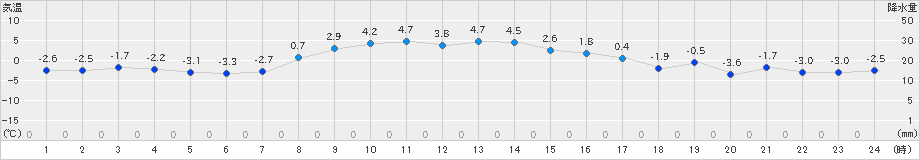 上標津(>2019年11月09日)のアメダスグラフ