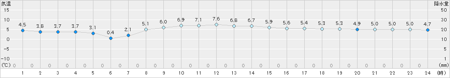 納沙布(>2019年11月09日)のアメダスグラフ