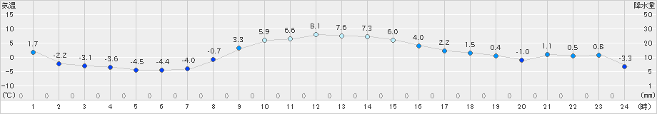 糠内(>2019年11月09日)のアメダスグラフ