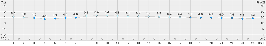 今別(>2019年11月09日)のアメダスグラフ