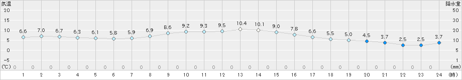 軽米(>2019年11月09日)のアメダスグラフ