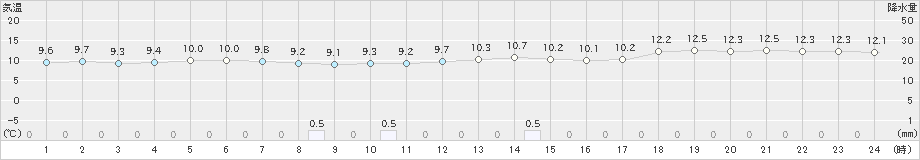 鼠ケ関(>2019年11月09日)のアメダスグラフ