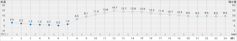 米沢(>2019年11月09日)のアメダスグラフ