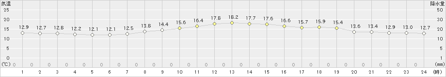 富士(>2019年11月09日)のアメダスグラフ