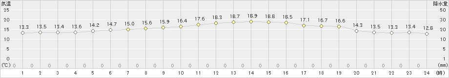 清水(>2019年11月09日)のアメダスグラフ