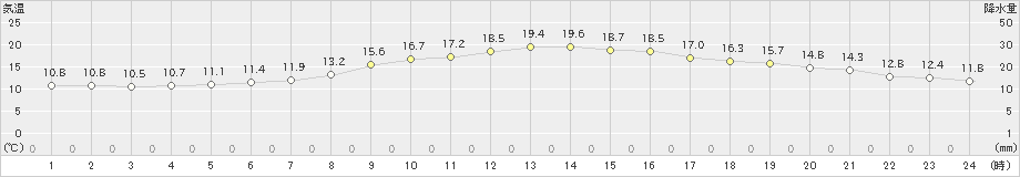 浜松(>2019年11月09日)のアメダスグラフ