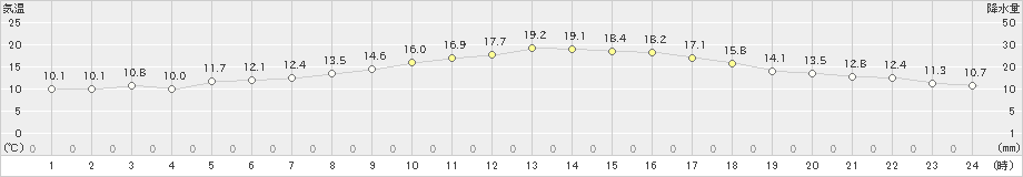 磐田(>2019年11月09日)のアメダスグラフ