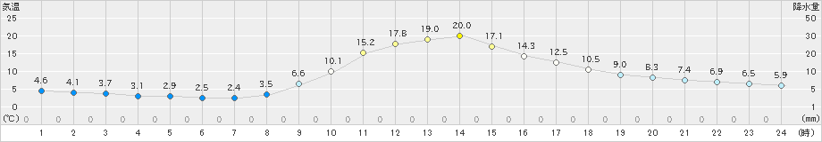 金山(>2019年11月09日)のアメダスグラフ