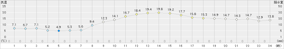 四日市(>2019年11月09日)のアメダスグラフ