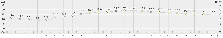 南伊勢(>2019年11月09日)のアメダスグラフ