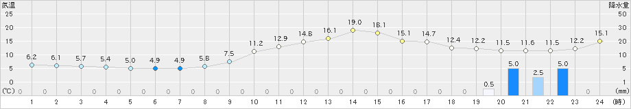 舞鶴(>2019年11月09日)のアメダスグラフ