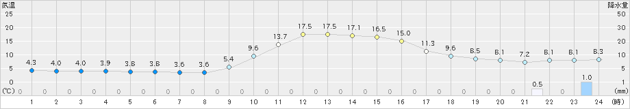 美山(>2019年11月09日)のアメダスグラフ