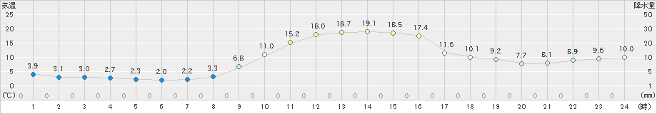 園部(>2019年11月09日)のアメダスグラフ