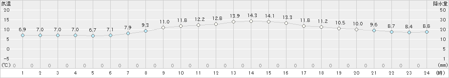 生駒山(>2019年11月09日)のアメダスグラフ