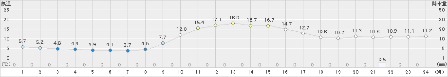 生野(>2019年11月09日)のアメダスグラフ