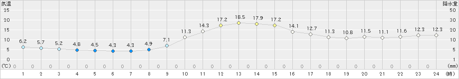 一宮(>2019年11月09日)のアメダスグラフ