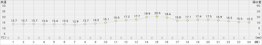 友ケ島(>2019年11月09日)のアメダスグラフ