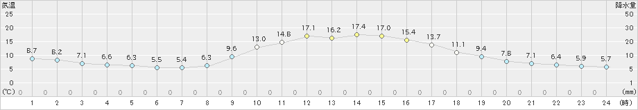 庄原(>2019年11月09日)のアメダスグラフ