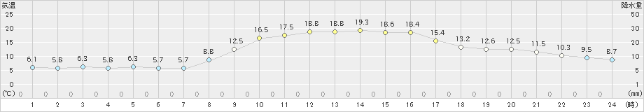 滝宮(>2019年11月09日)のアメダスグラフ