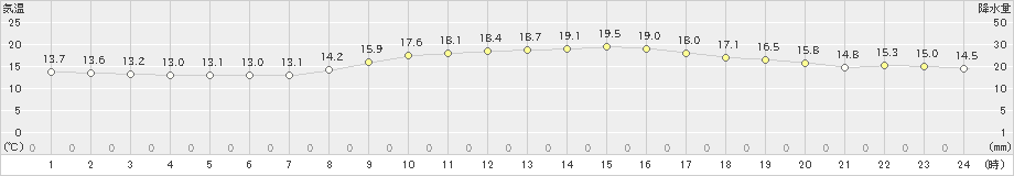 下関(>2019年11月09日)のアメダスグラフ