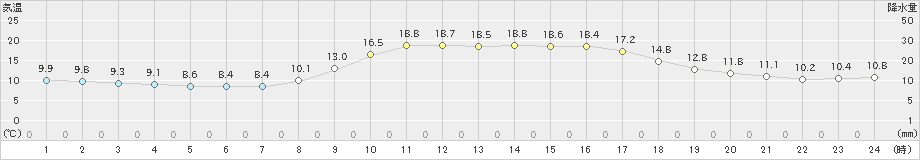 宗像(>2019年11月09日)のアメダスグラフ