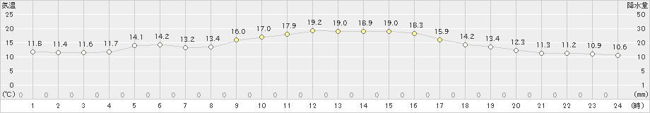 厳原(>2019年11月09日)のアメダスグラフ