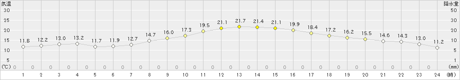 大村(>2019年11月09日)のアメダスグラフ