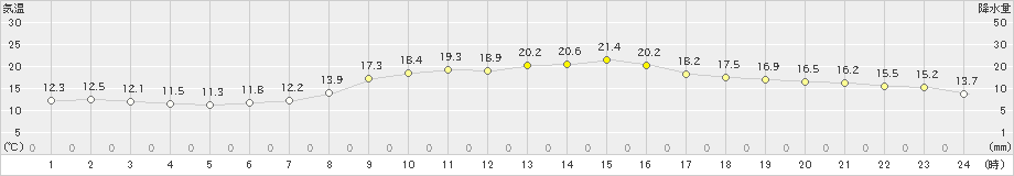 口之津(>2019年11月09日)のアメダスグラフ