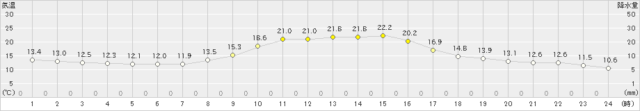 日向(>2019年11月09日)のアメダスグラフ