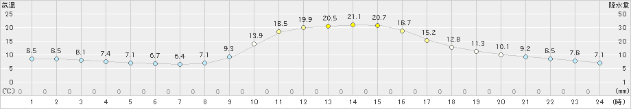 神門(>2019年11月09日)のアメダスグラフ