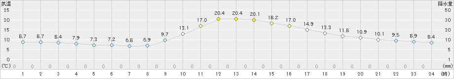 西米良(>2019年11月09日)のアメダスグラフ