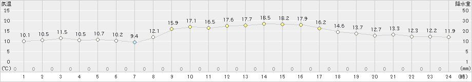 牧之原(>2019年11月09日)のアメダスグラフ