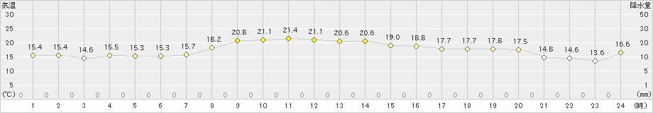 中之島(>2019年11月09日)のアメダスグラフ