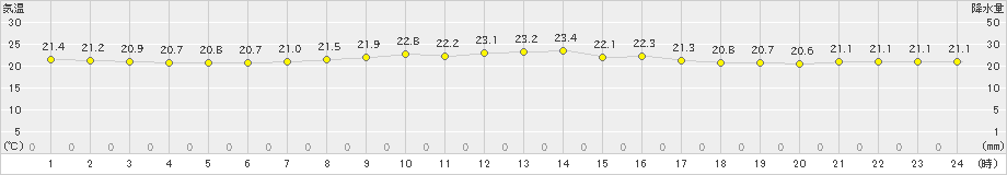 久米島(>2019年11月09日)のアメダスグラフ