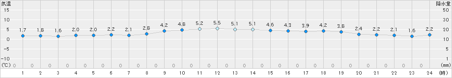深川(>2019年11月10日)のアメダスグラフ