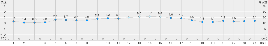 倶知安(>2019年11月10日)のアメダスグラフ